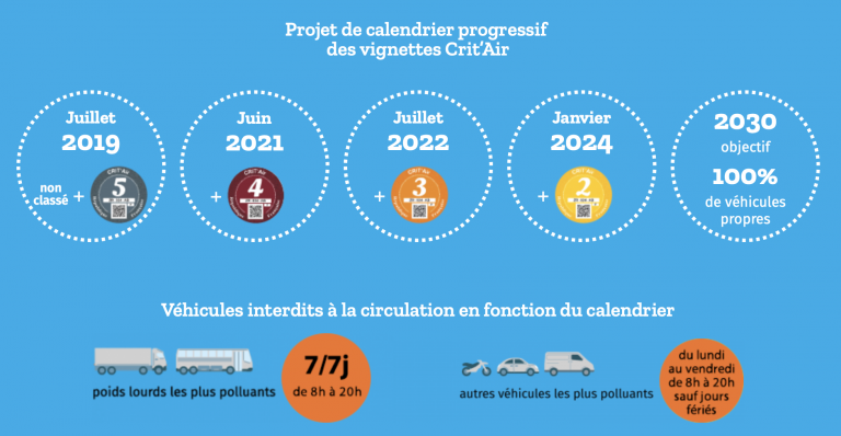 Les ZFE (zones à faibles émissions) : quel impact pour les véhicules ...
