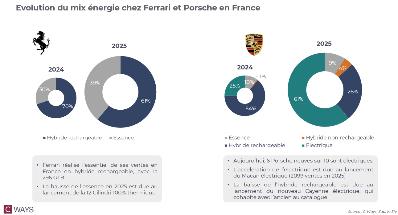 Evolution du mix énergie chez Ferrari et Porsche en France