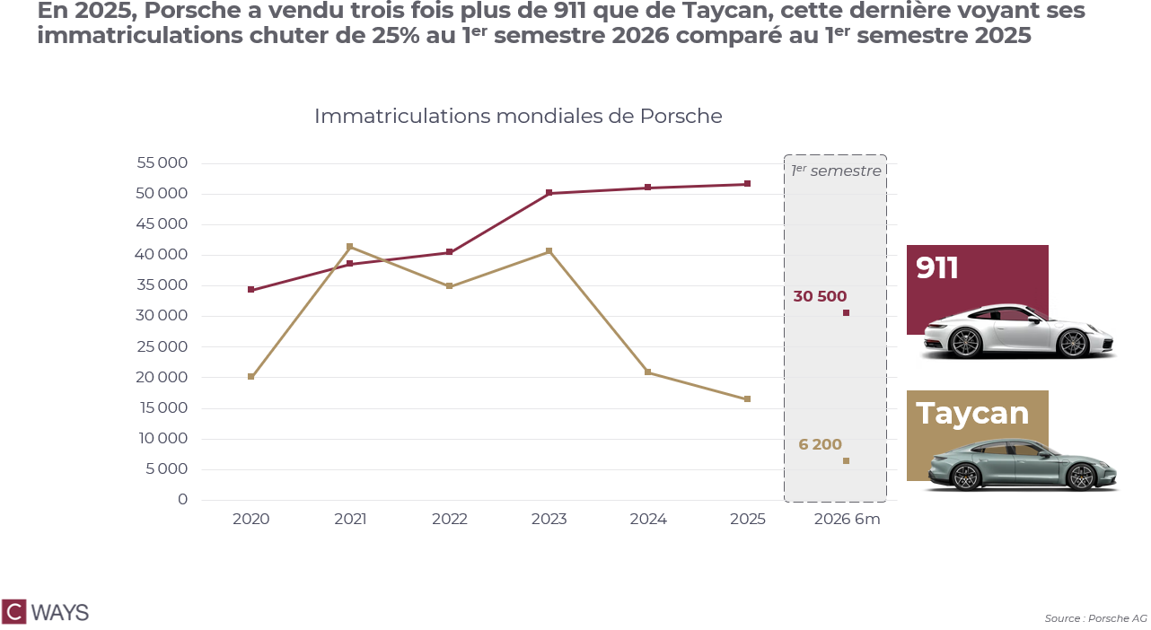 Immatriculations mondiales de Porsche 