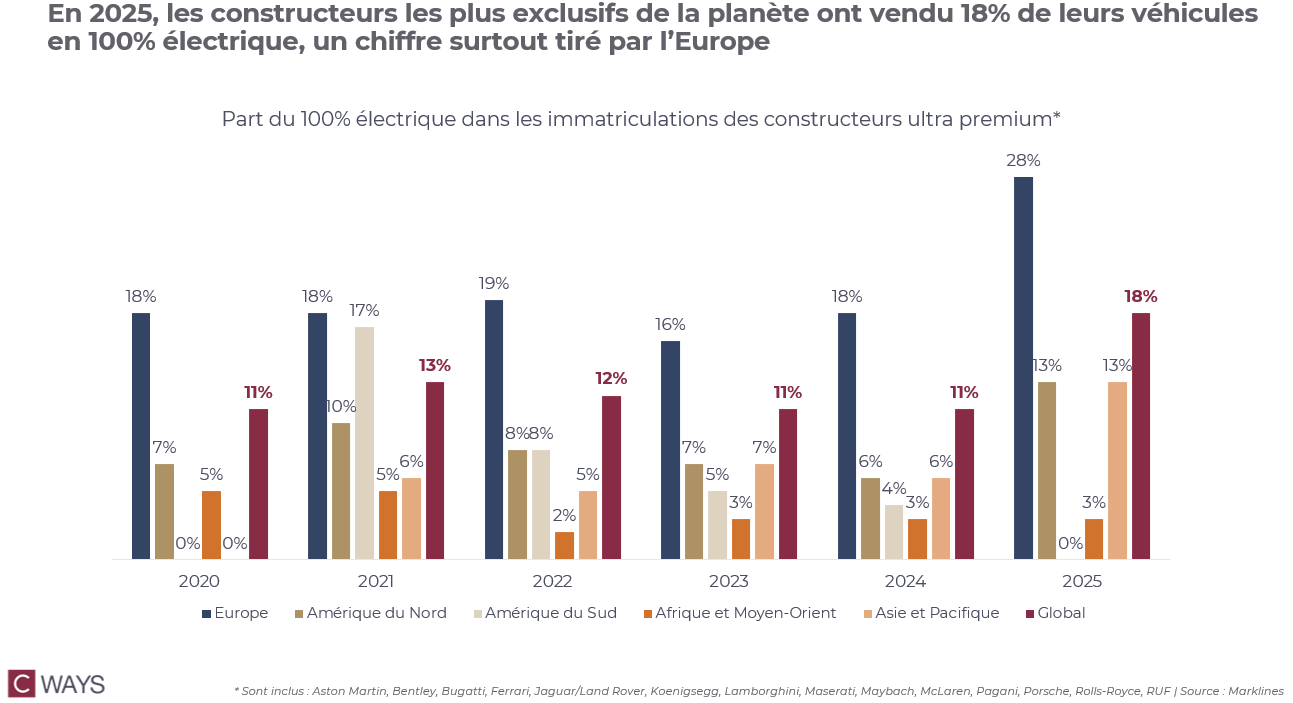Part du 100% électrique dans les immatriculations des constructeurs ultra premium* 